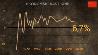 Ekonomski rast kine