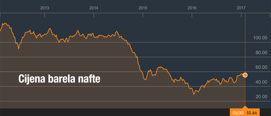 Cijena barela nafte