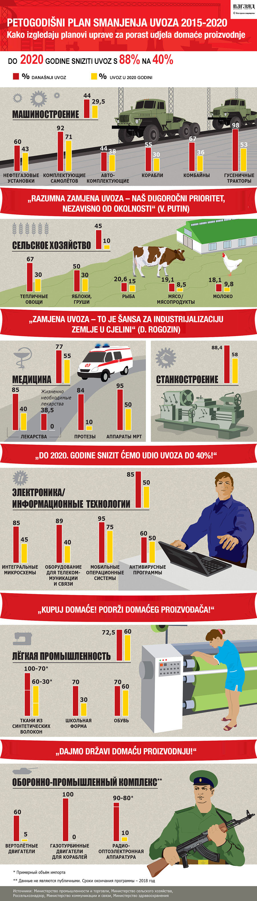 Planovi smanjenja uvoza u Rusiji do 2020