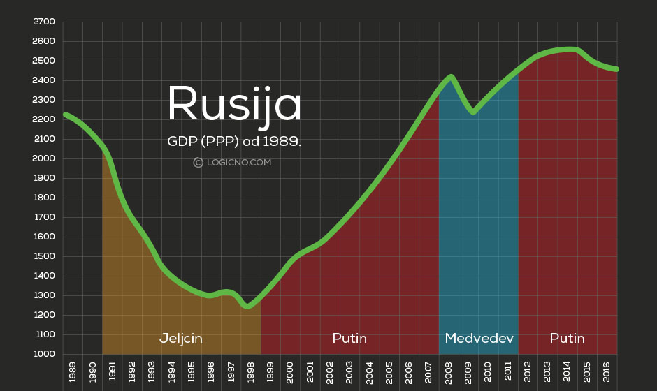 Ruski BDP - 1989-2016