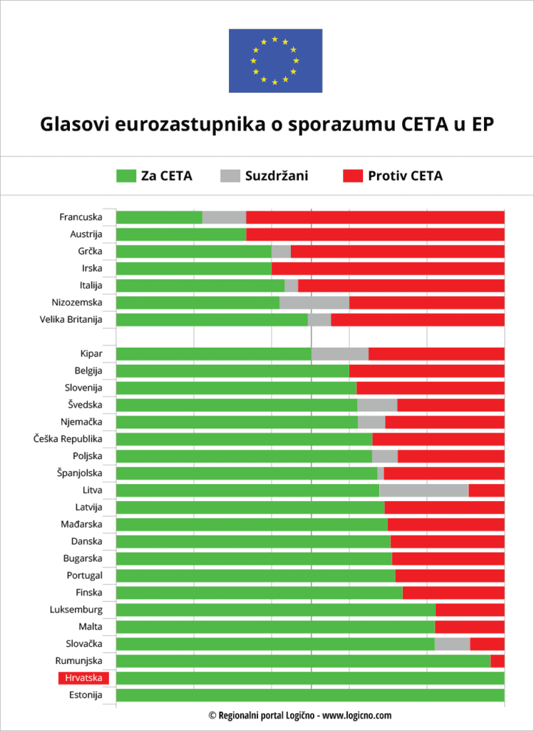 Rezultati glasanja za sporazum CETA u Europskom parlamentu 2017.