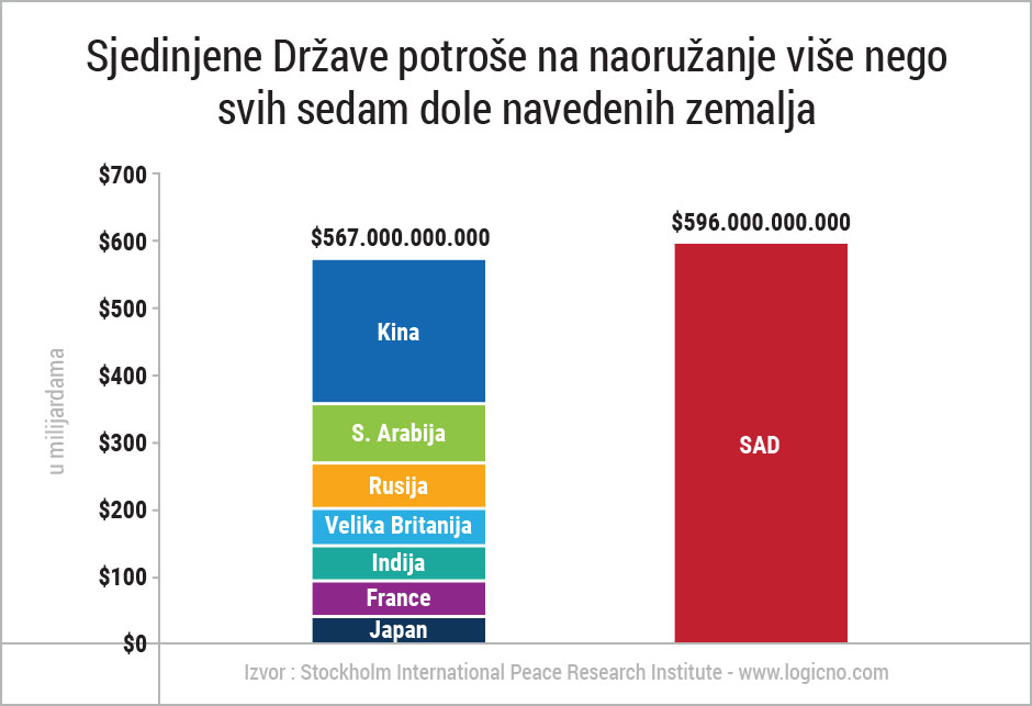 Potrošnja na naoružanje