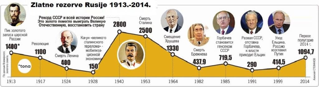 Reservas russas de ouro ao longo da história