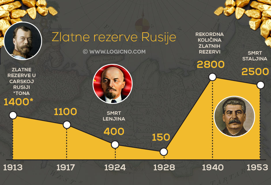 Reservas de ouro na Rússia