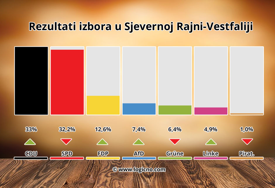 Rezultati izbora u Sjevernoj Rajni-Vestfaliji