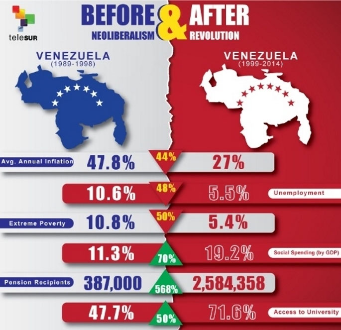 Venezuela prije i poslije
