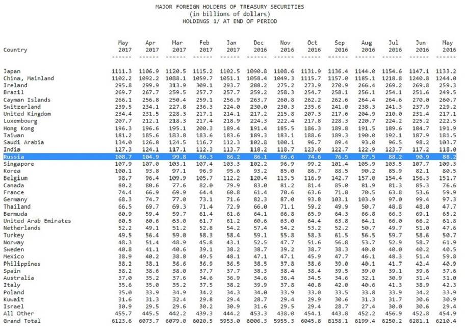 Države koje su kupile obveznice SADa