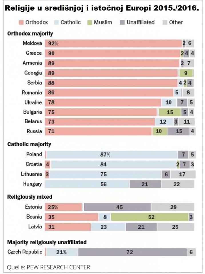 Religije u središnjoj i istočnoj Europi