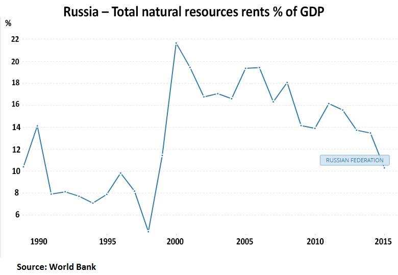 Utjecaj priridnih resursa na ruski BDP