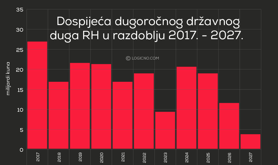 Dospijece duga RH od 2017. - 2027.