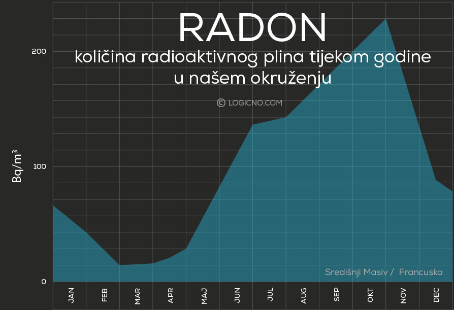 Radon u našem okruženju tijekom godine