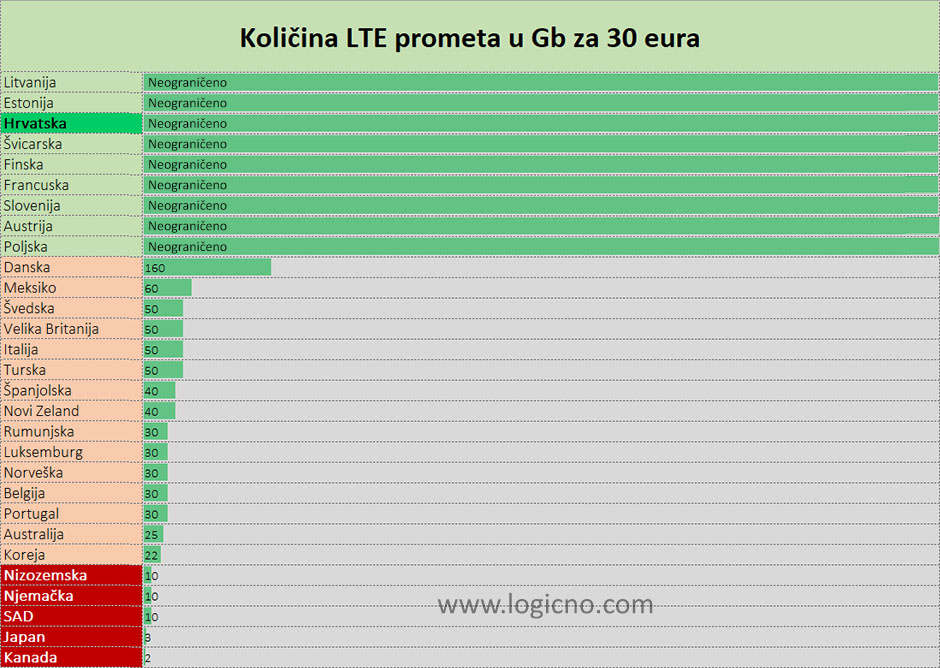 Cijene LTE Interneta u svijetu