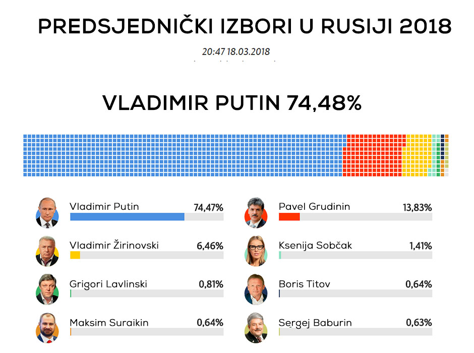 Predsjednički izbori u Rusiji