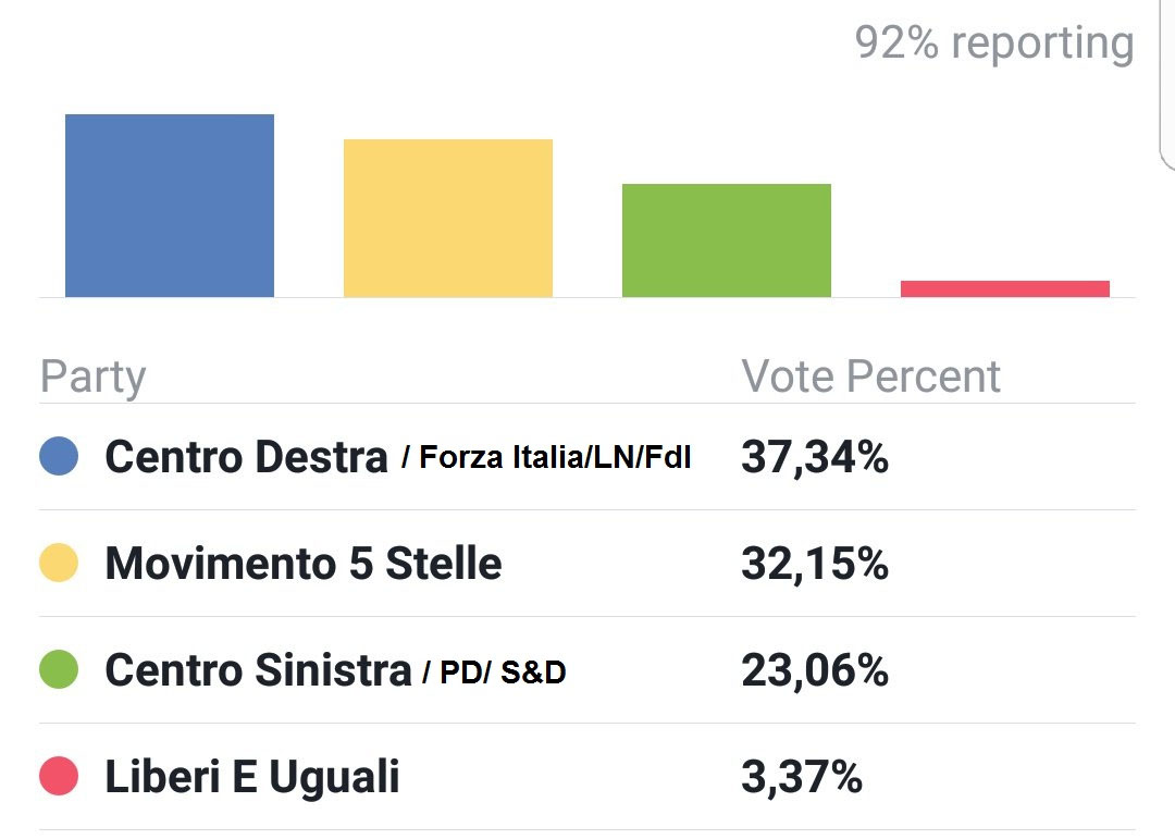 Rezultati izbora Italija