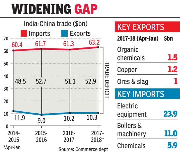 Trgovinski deficit Indije sa Kinom