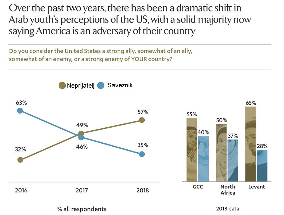 Arab Youth Survey