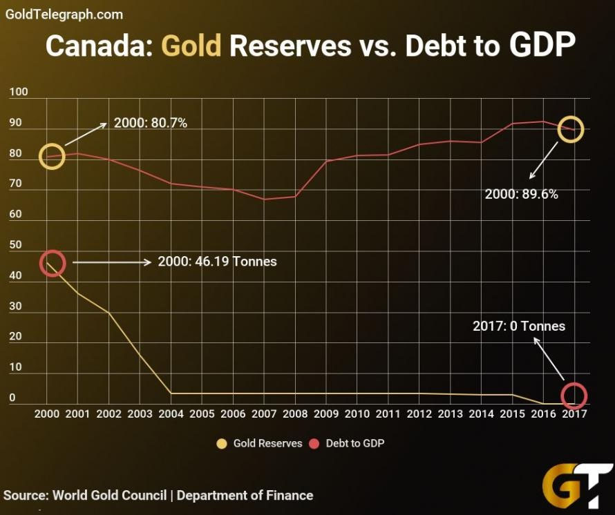 Kanadske zlatne rezerve i dug