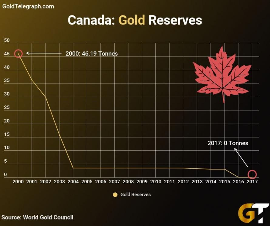 Kanadske zlatne rezerve