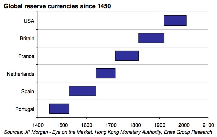 Rezervne valute od 1450