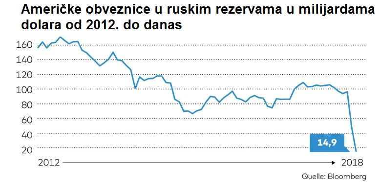 Američke obveznice u ruskim rezervama