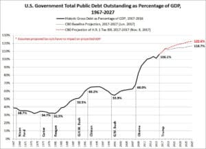 Američki javni dug - ukupni dug Amerike