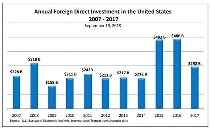 Strane investicije u SADu 2007-2017