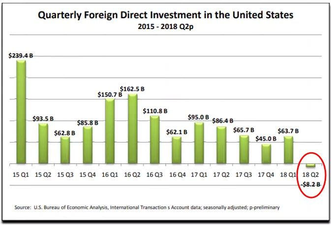 Strane investicije u SADu 2015-2018