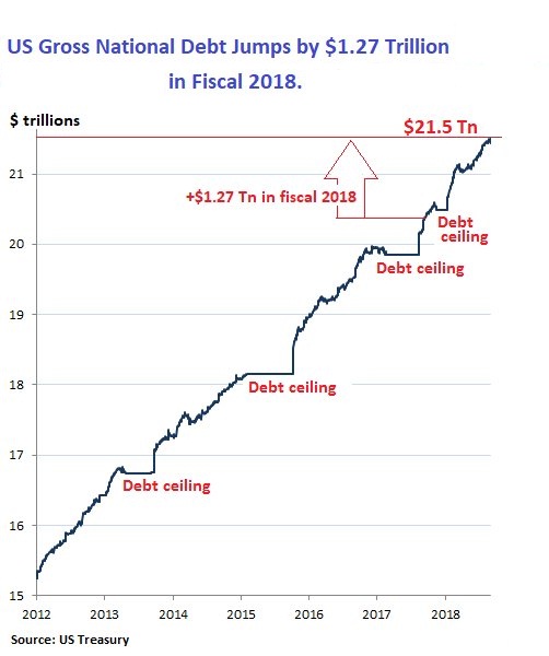 američki dug rast 2018