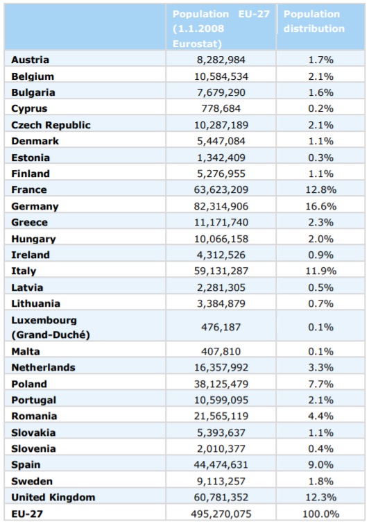  Broj stanovnika zemalja EU-27 