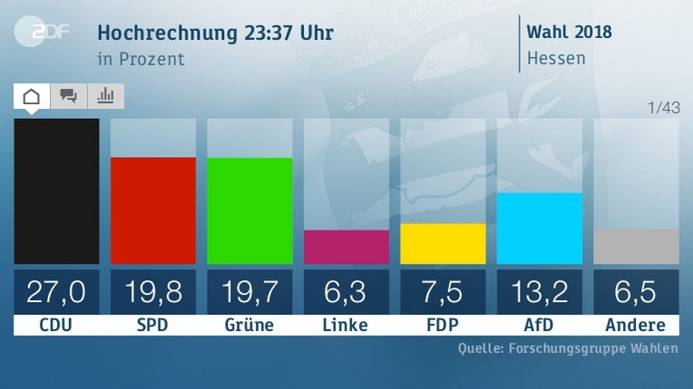 Rezultati izbora u Hessenu