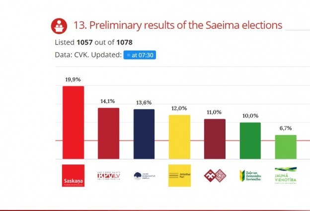 Izbori Latvija 2018