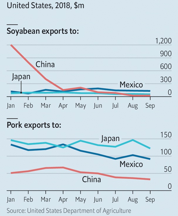 Pad izvoza soje i svinjetine iz Sjedinjenih Država u Kinu u milijunima dolara