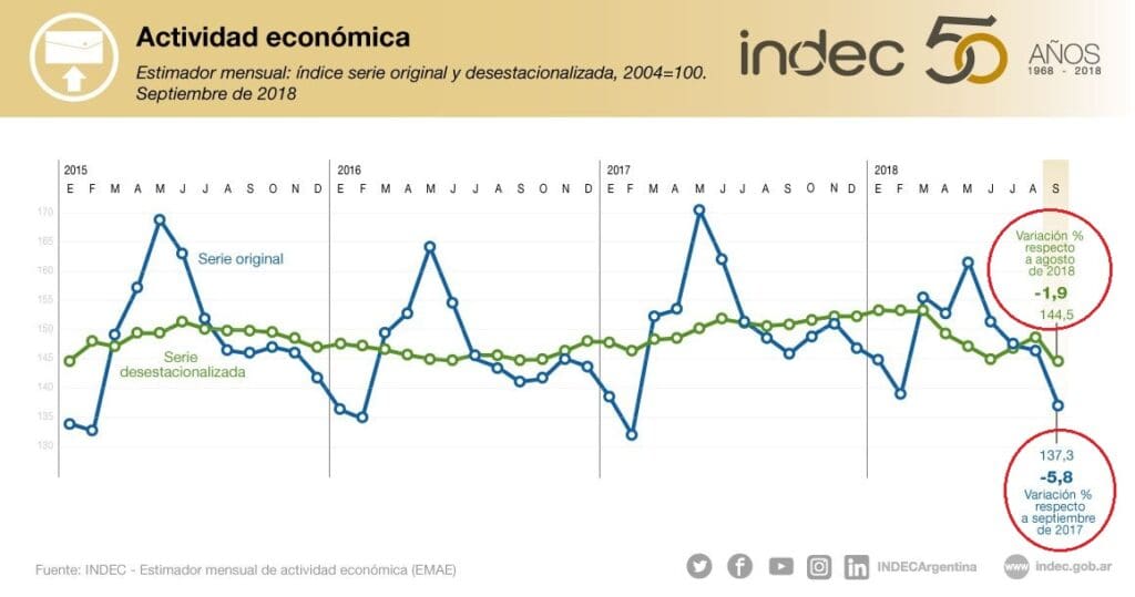  Gospodarske aktivnosti Argentina od 2015. do 2018