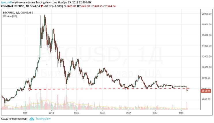 Vrijednost Bitcoina