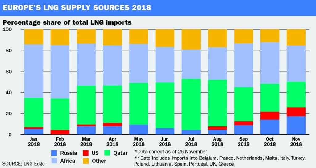  LNG tržište Europe i udio najvećih uvoznika do studenog 2018.