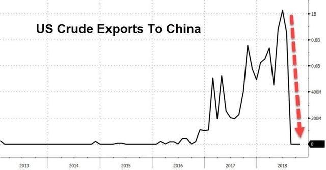 Izvoz američke nafte u Kinu od 2016. do 2018.