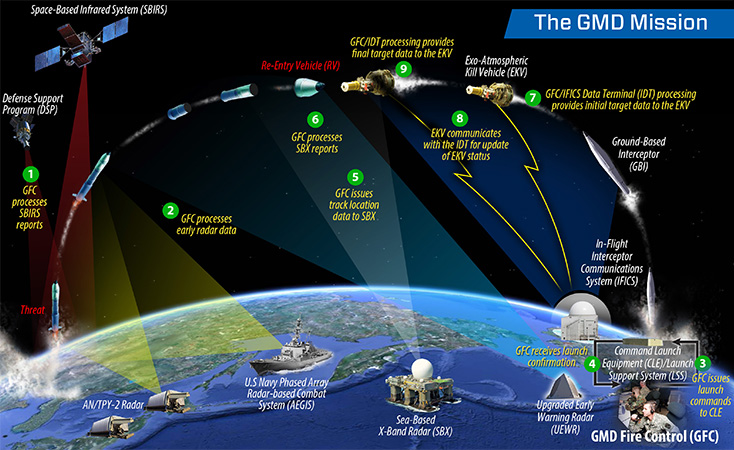 GMD protivraketni sistem IZVOR: Northrop Grumman Corporation
