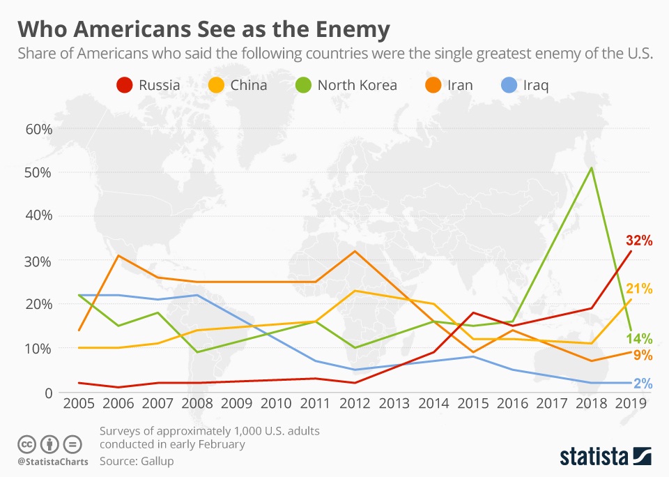 "Agitprop" radi punom parom – Amerikancima su Rusi "najveći neprijatelji" 2 američki neprijatelji od 2005. do 2019.