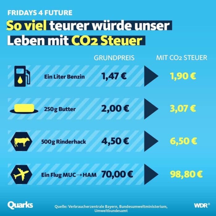 CO2-Steuer porast cijena