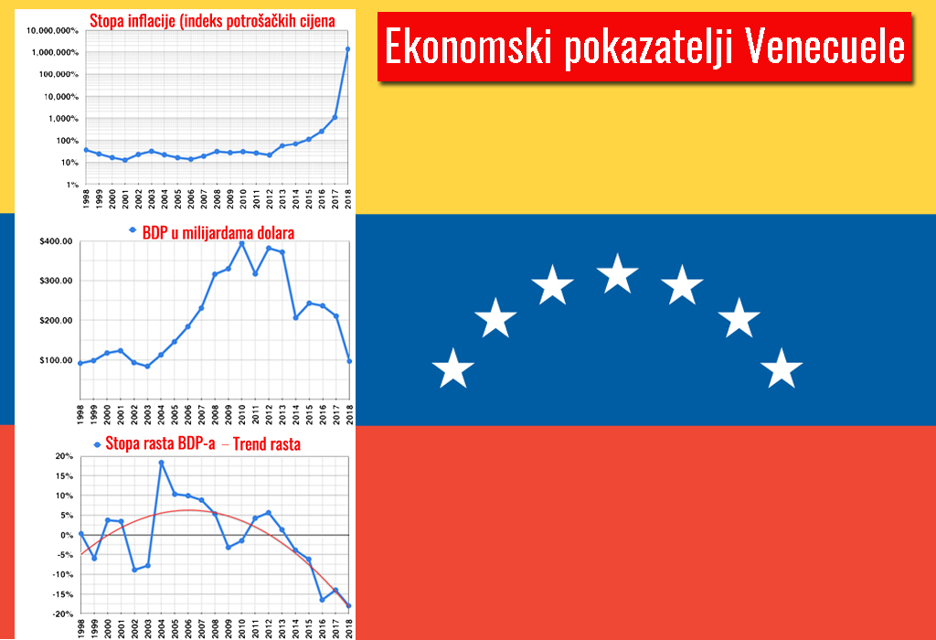 Ekonomski pokazatelji Venecuele