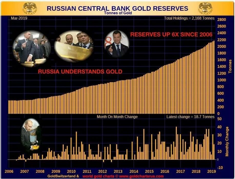 Ruske zlatne rezerve od 2006. do 2019