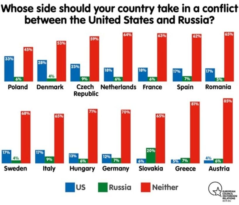 Rezultati ankete o stavu Europljana u hipotetskom američko-ruskom ratu