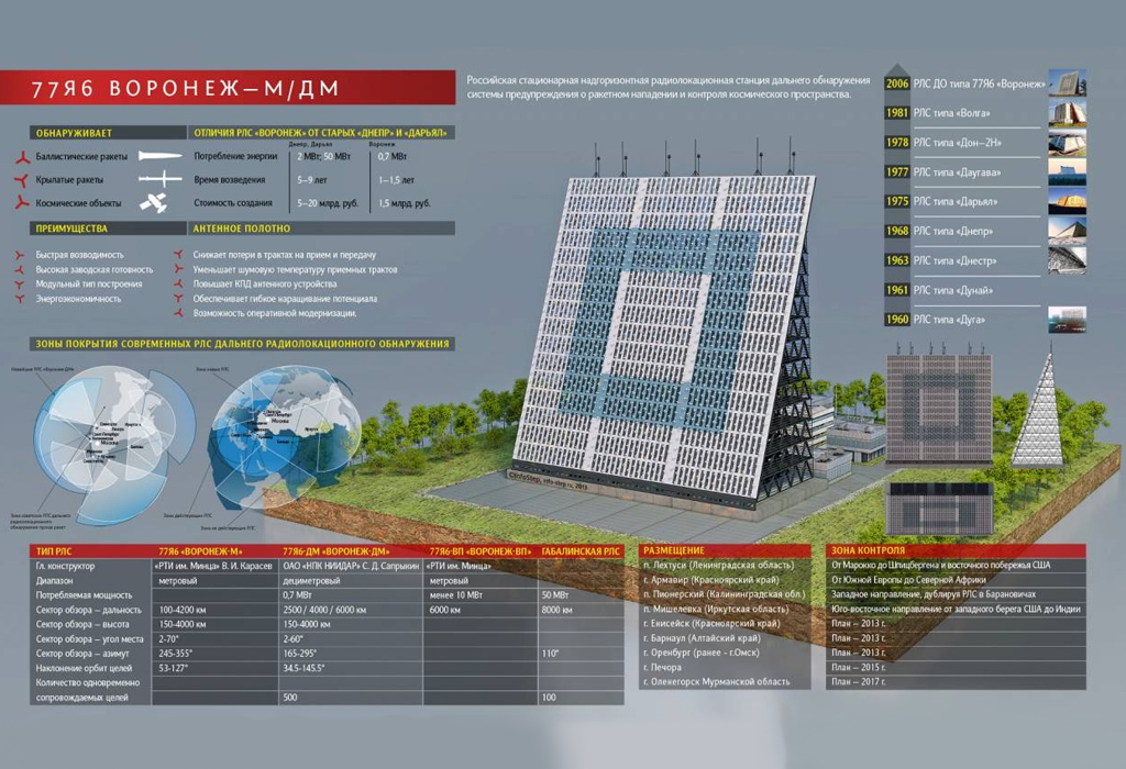 Radarske stanice ranog upozorenja Voronjež