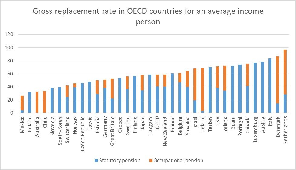Mirovine u odnosu na neto plaću zemalja OECD-a