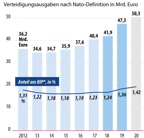 potrošnju Njemačke za obranu