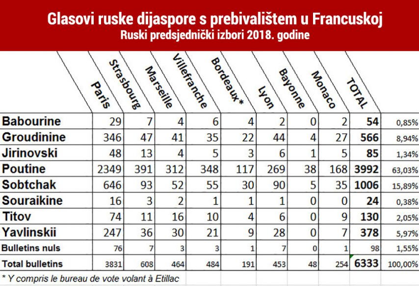 Glasovi ruske dijaspore s prebivalstem u Francuskoj