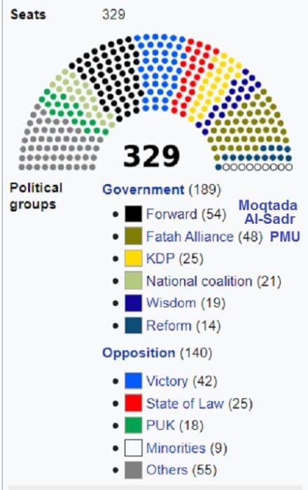 Irački parlament sastav 2019