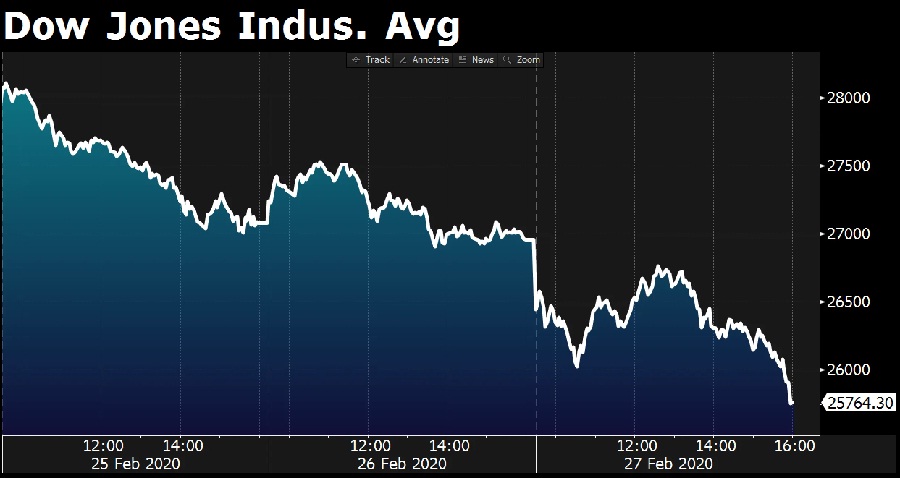 Dow Jones indeks industrijskih „kretanja“ od ponedjeljka do petka