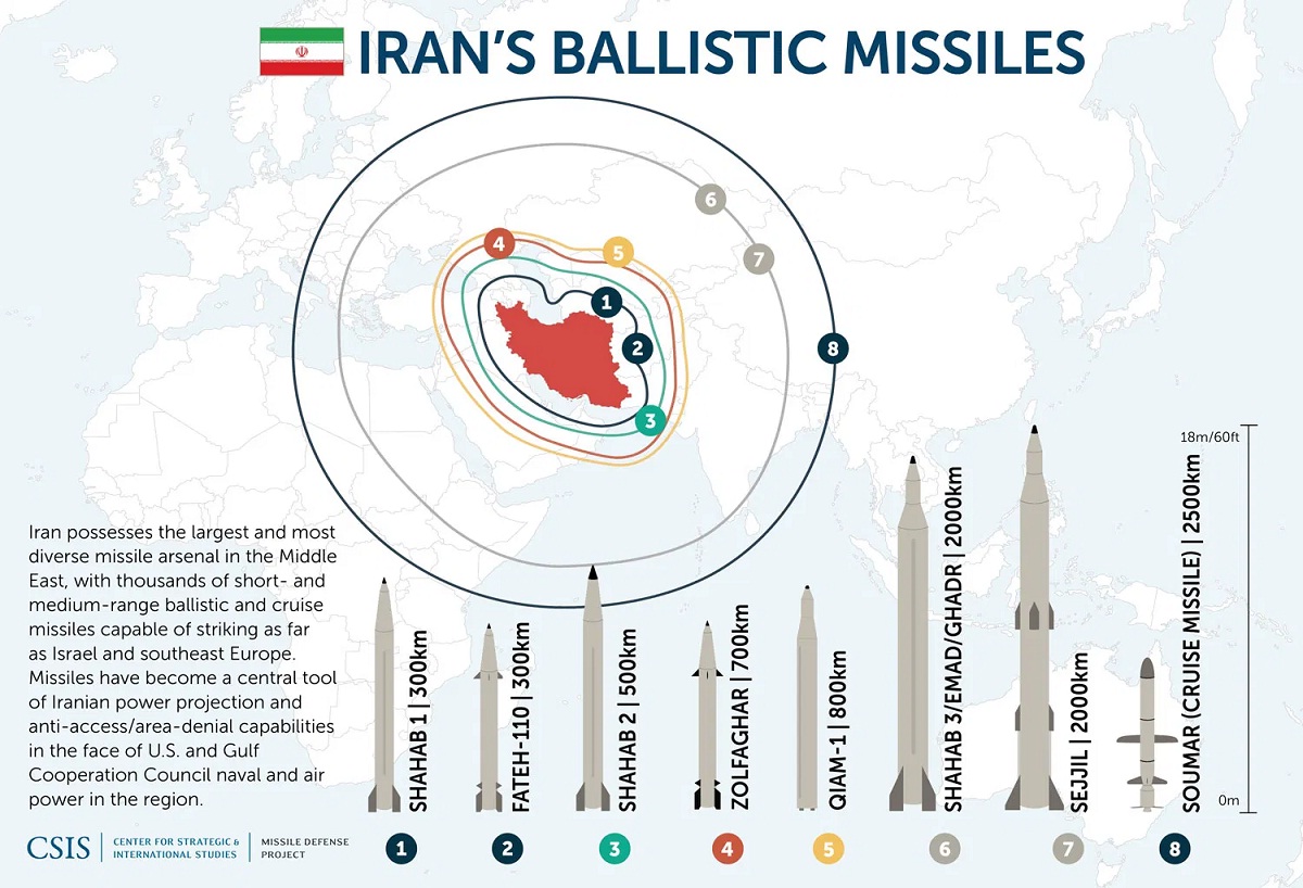 Iranski balisticki arsenal
