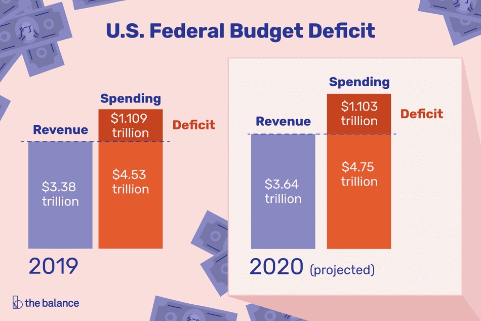 Savezni proračuni 2019. i 2020. i novi u iznosu od 4800 milijardi dolara za 2021.